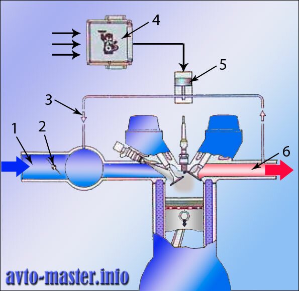  Система рециркуляции отработавших газов с электронным управлением. 